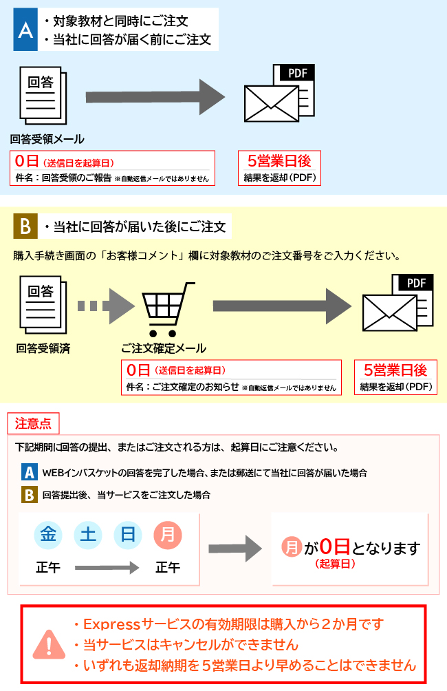 納期について