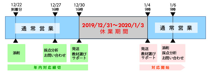 休業期間は12月31日（火）～1月3日（金）