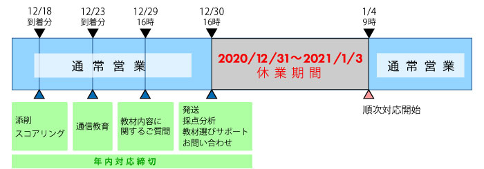 休業期間は12月31日（木）～1月3日（日）