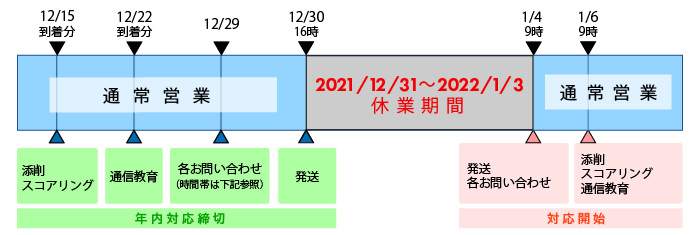 休業期間は2021年12月31日（金）～2022年1月3日（月）