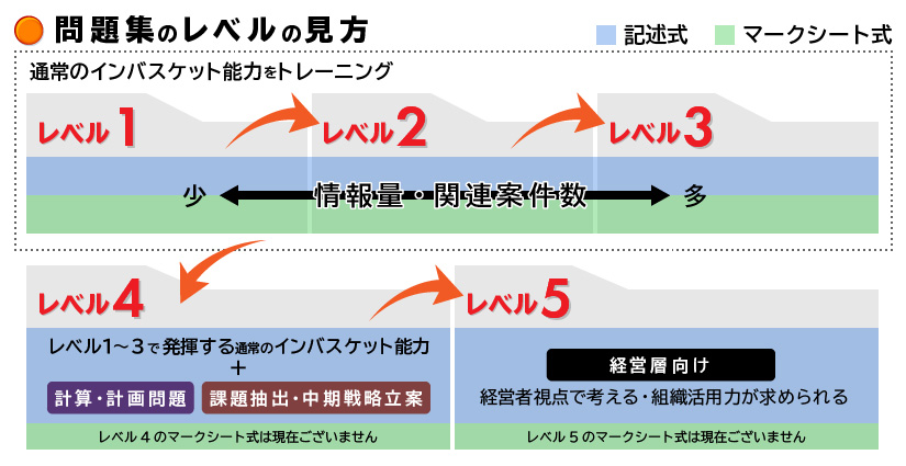 問題集のレベルの見方