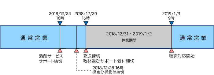 休業期間